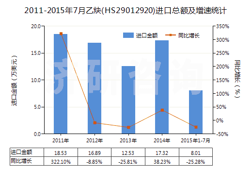 2011-2015年7月乙炔(HS29012920)進(jìn)口總額及增速統(tǒng)計(jì)
